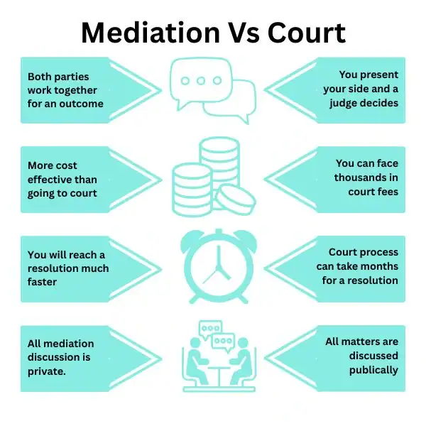 Why Try Family Mediation Sutton Coldfield - graphic of mediation vs court.
